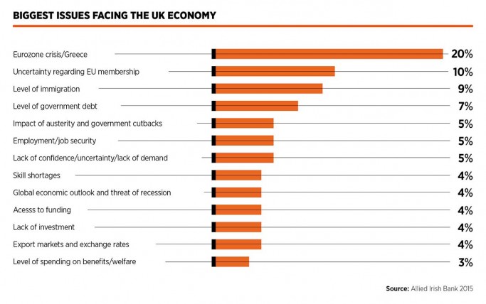 Biggest issues facing the UK economy