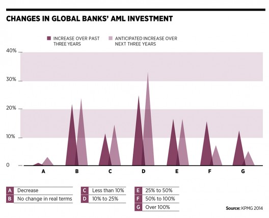 Changes in Banks' AML investment