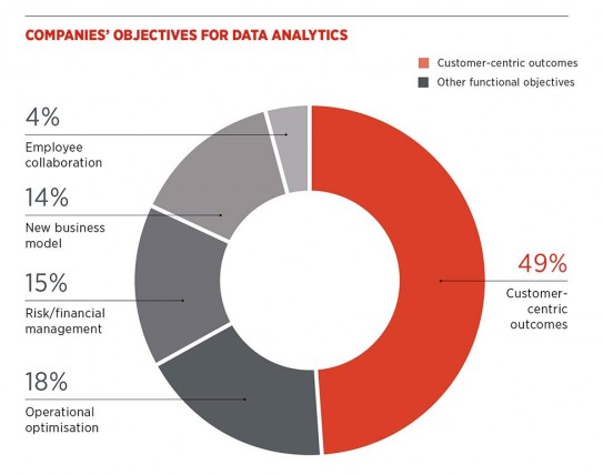 Companies' objectives for data analytics