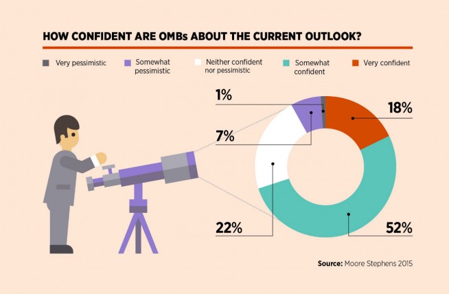 Confidence of OMBs