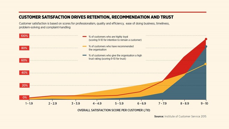 Customer satisfaction drives retention and recommendation
