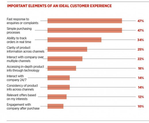 Elements of an ideal customer experience