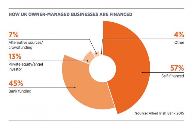 How UK owner-managed businesses are financed