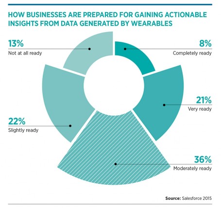How businesses are prepared for gaining actionable insights