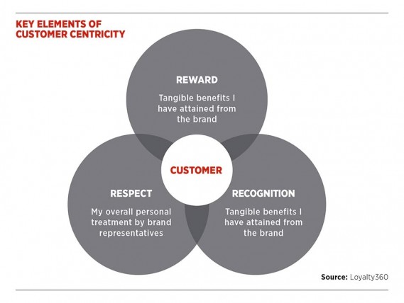 Key elements of customer centricity