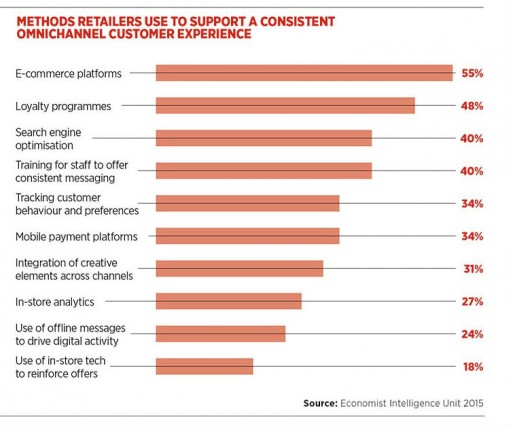 Methods retailers use to support a consistent omnichannel customer experience