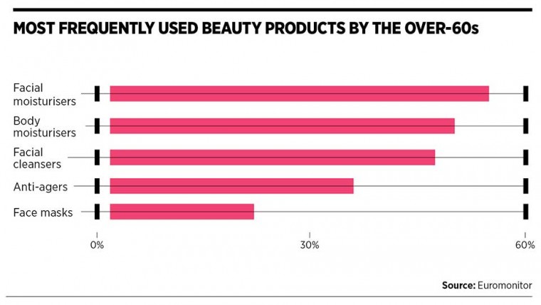 Most used beauty products