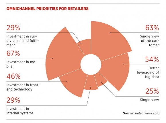 Omnichannel priorities for retailers