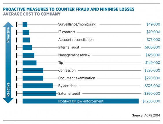 Proactive measures to counter fraud