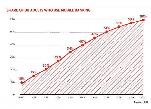 Share of UK adults who use mobile banking