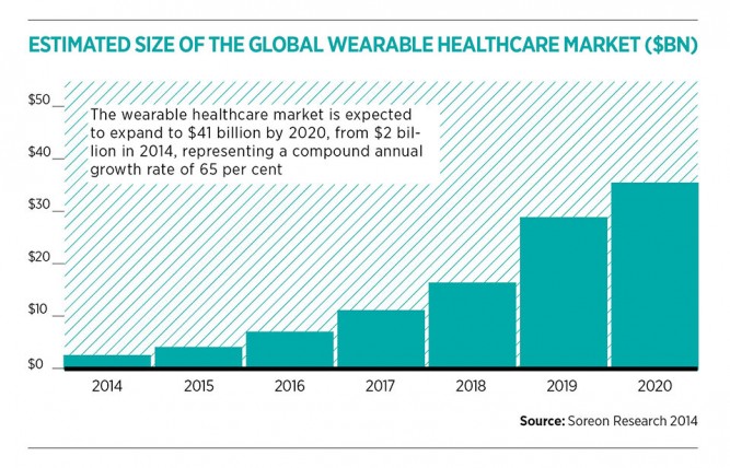 Size of global wearable healthcare market