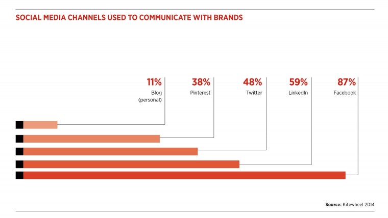 Social media channels used to communicate with brands