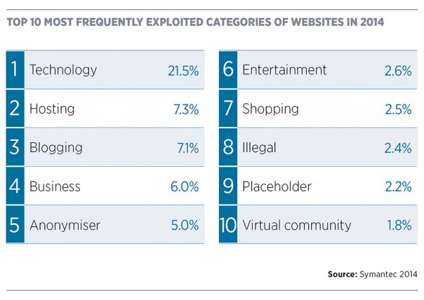 Top 10 most exploited website categories