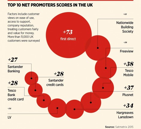 Top 10 net promoter scores in the UK