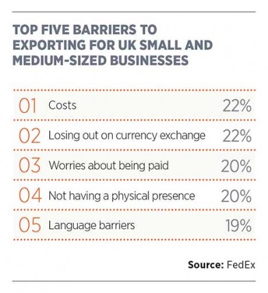 Top 5 barriers to exporting for SMEs