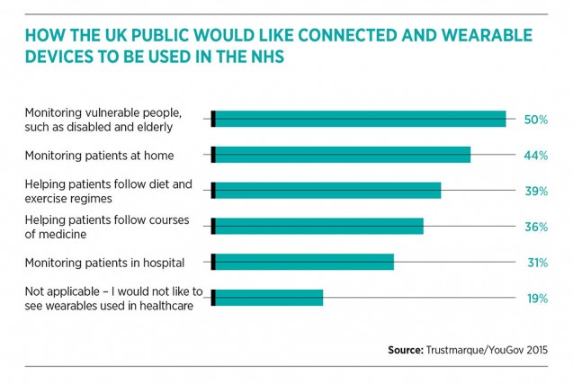 Wearables, the public and the NHS