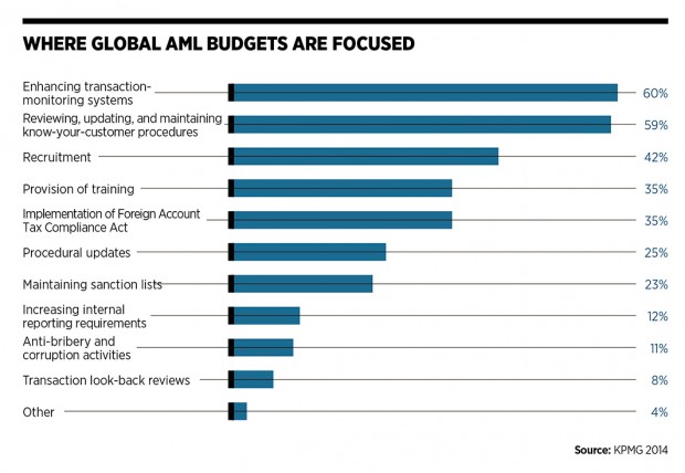 Where global AML budgets are focused