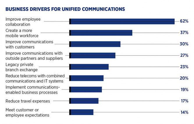 Business drivers for unified communications