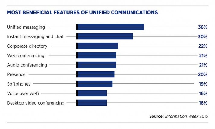 Most beneficial features of unified communications