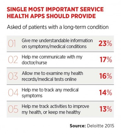 Most important service health apps should provide