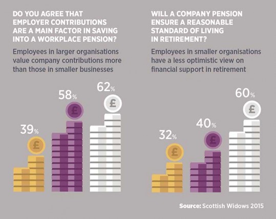 Employer contributions to workplace pensions