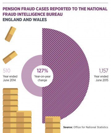 Pension fraud cases