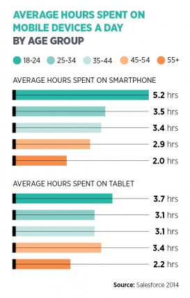Average hours spent on mobile