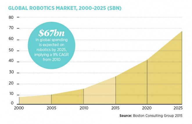 Global robotics market