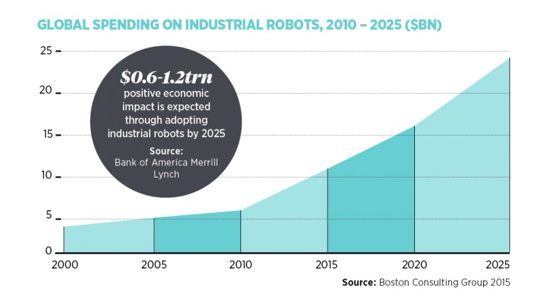 Global spending industrial robots