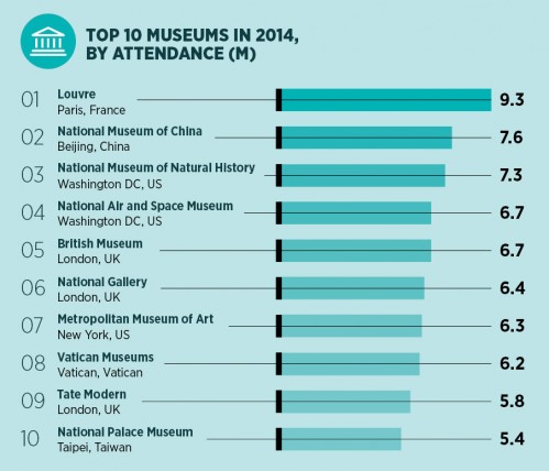 Top 10 museums