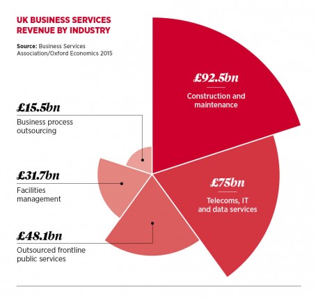 Uk business services revenue