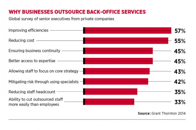Why businesses outsource backoffice services