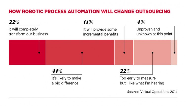 how robotic automation will change outsourcing