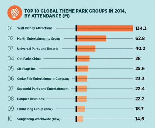 top 10 global theme park groups