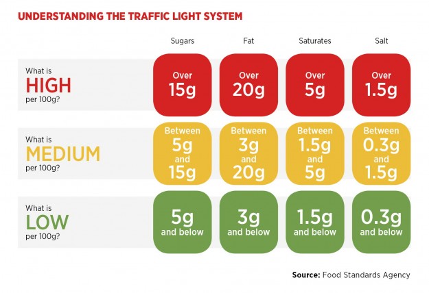 Understand-the-food-traffic-light-system