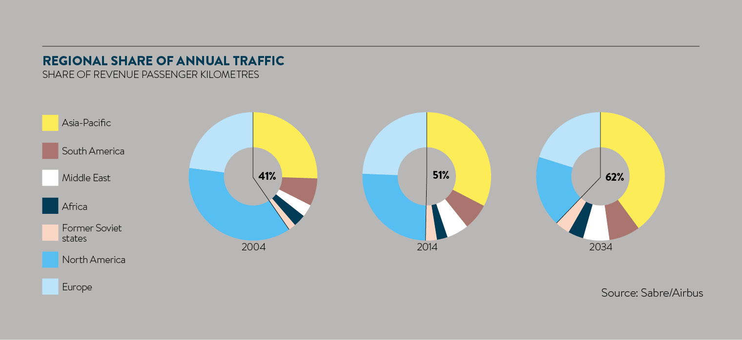 Regional share of annual traffic