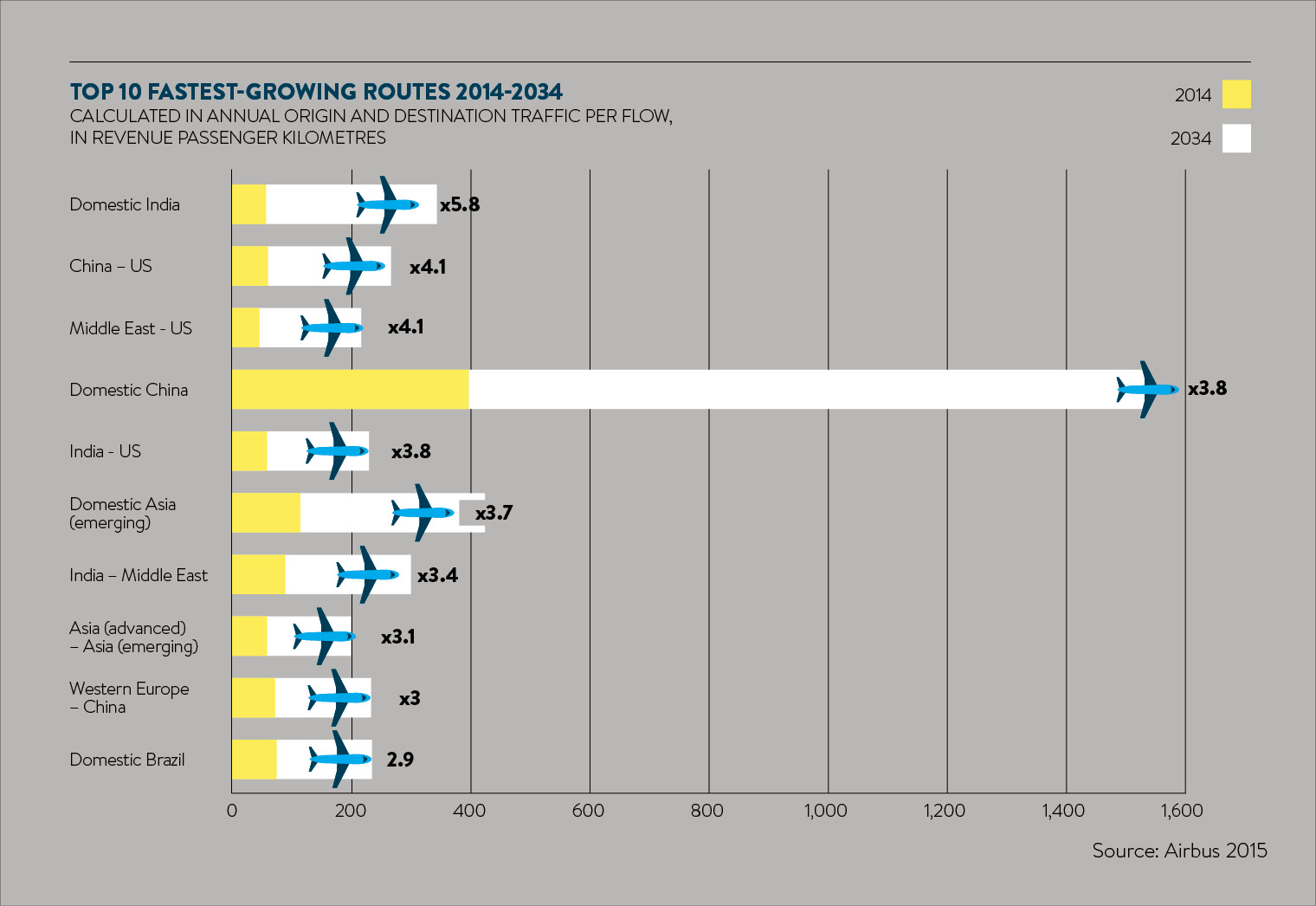 top 10 fastest growing routes