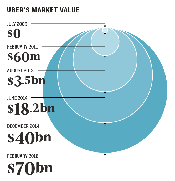uber's market value