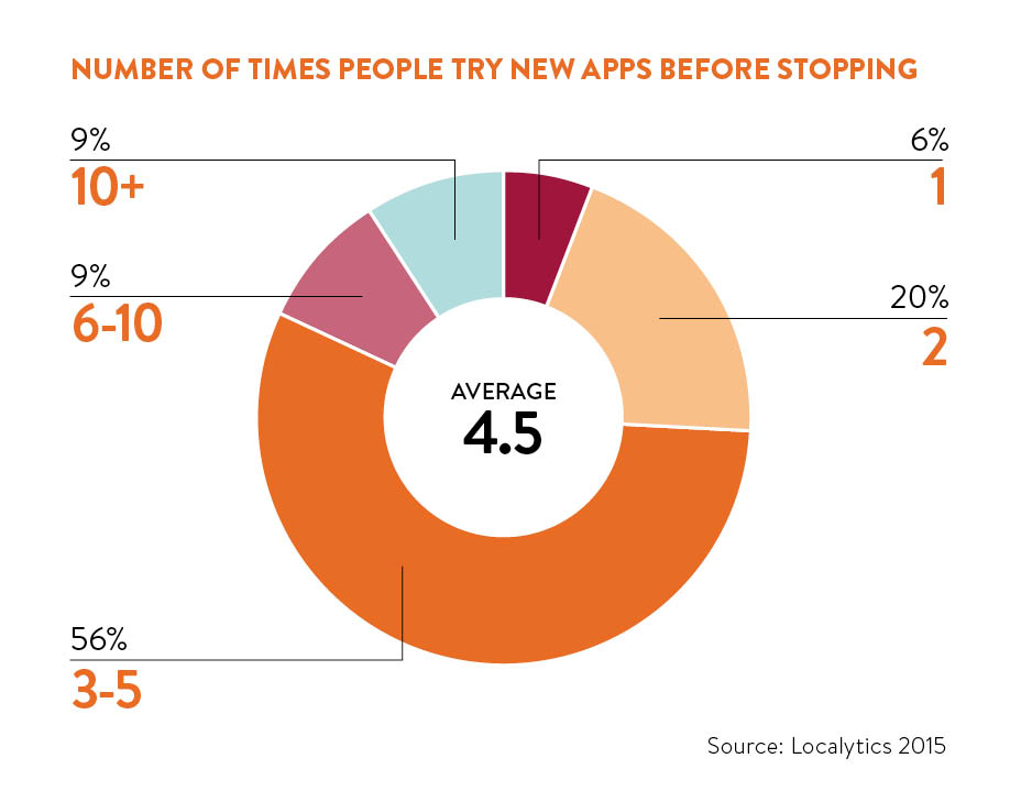 Number of times people try new apps before stopping