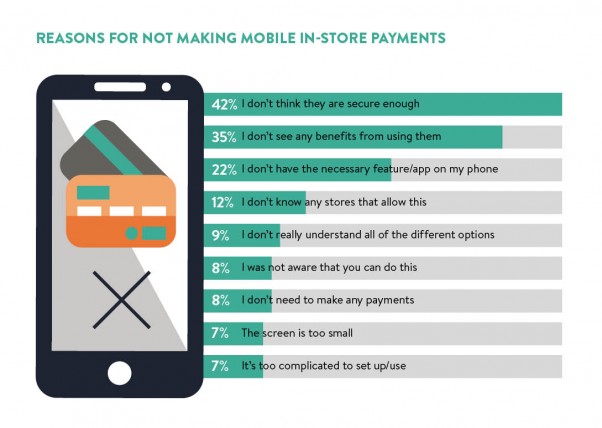 Reasons for not making mobile in-store payments