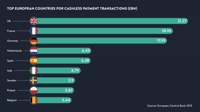 Top European countries for cashless payment transactions