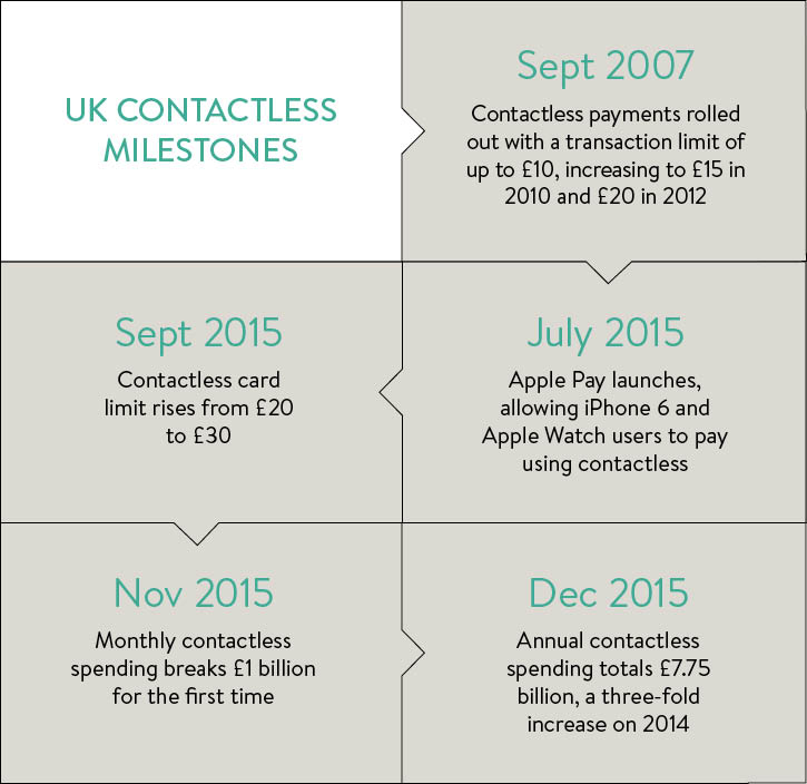 UK contactless milestones