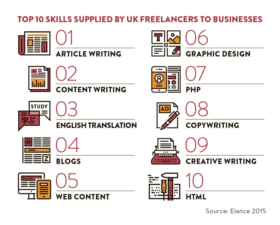 top 10 skills supplied by freelancers