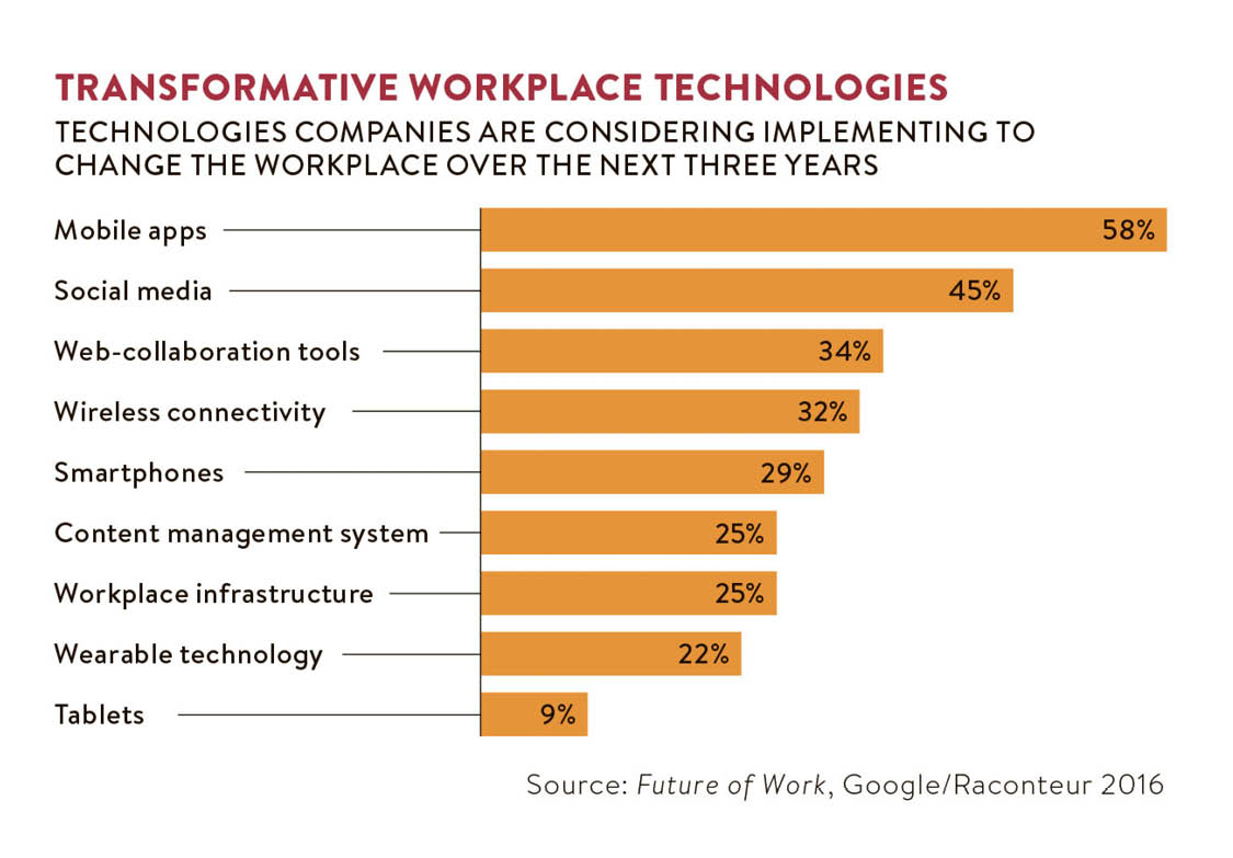 transformative workplace technologies