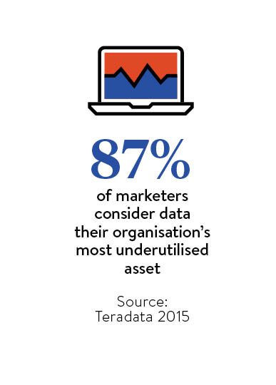 87 per cent of marketers consider data their organisation's most underutilised asset
