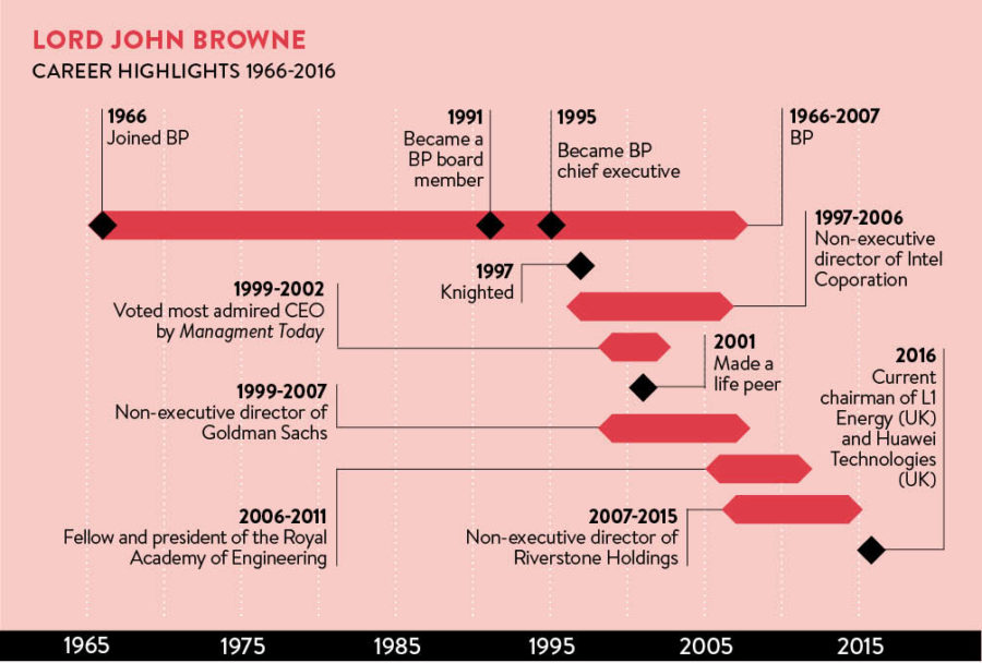 John Browne career timeline