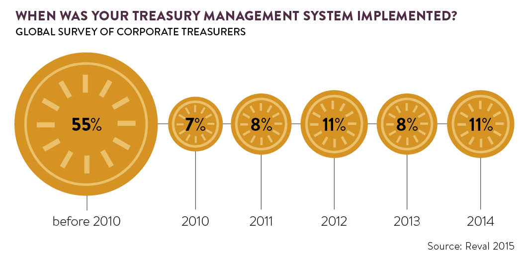 treasury management systems graph