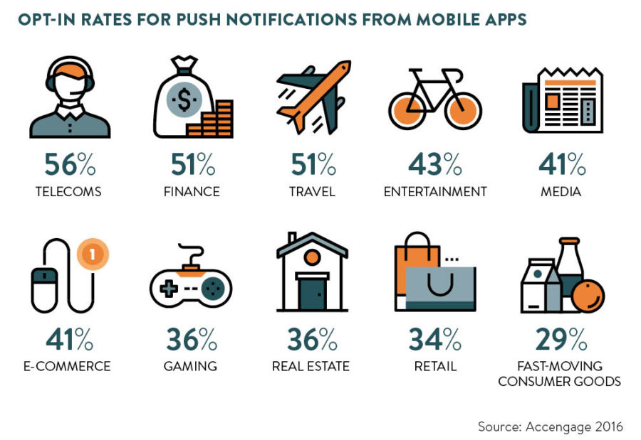 Statistics looking at mobile app opt in rates in different business sectors