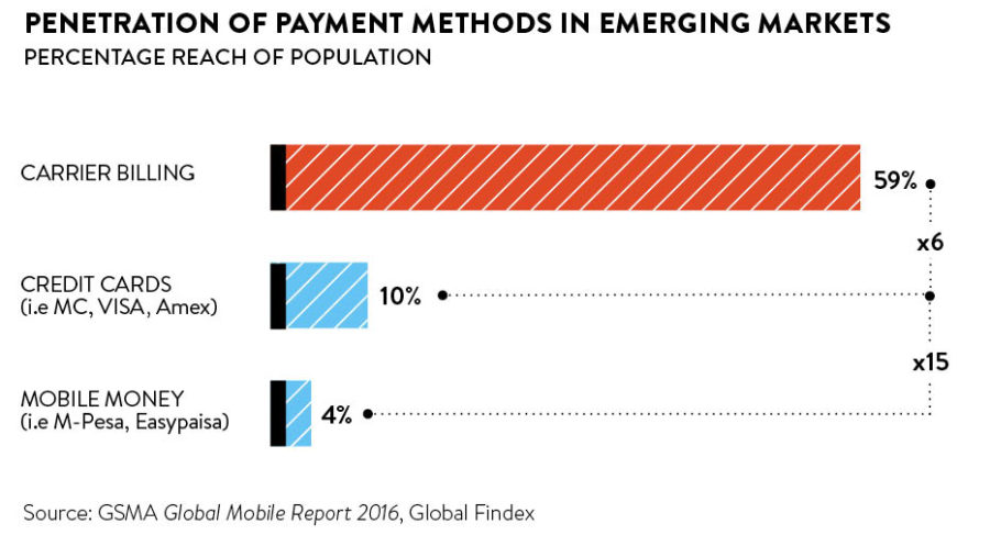 penetration-of-payment-methods-in-emerging-markets