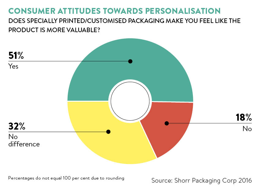 personalisation for packaging graph